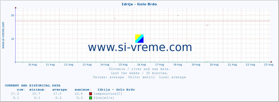  :: Idrija - Golo Brdo :: temperature | flow | height :: last two weeks / 30 minutes.