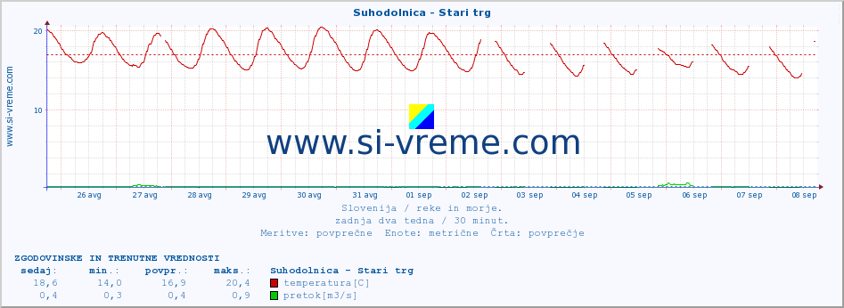 POVPREČJE :: Suhodolnica - Stari trg :: temperatura | pretok | višina :: zadnja dva tedna / 30 minut.