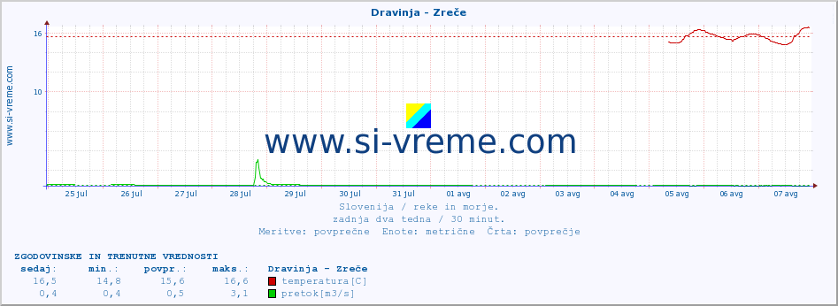 POVPREČJE :: Dravinja - Zreče :: temperatura | pretok | višina :: zadnja dva tedna / 30 minut.