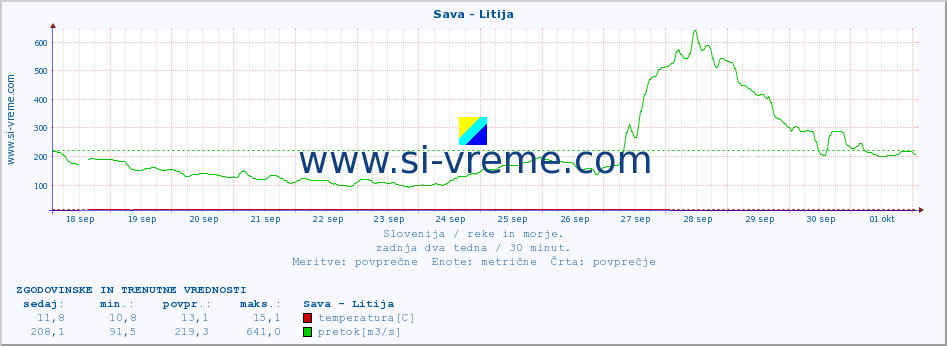 POVPREČJE :: Sava - Litija :: temperatura | pretok | višina :: zadnja dva tedna / 30 minut.