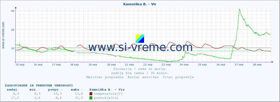 POVPREČJE :: Kamniška B. - Vir :: temperatura | pretok | višina :: zadnja dva tedna / 30 minut.