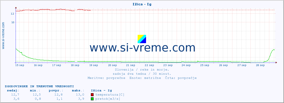 POVPREČJE :: Ižica - Ig :: temperatura | pretok | višina :: zadnja dva tedna / 30 minut.