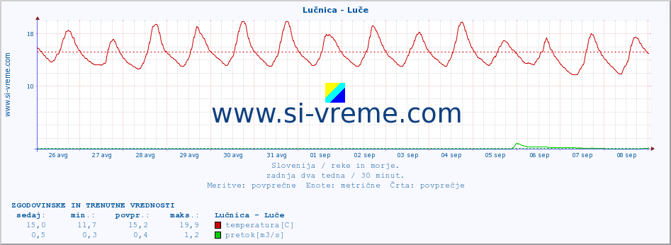 POVPREČJE :: Lučnica - Luče :: temperatura | pretok | višina :: zadnja dva tedna / 30 minut.