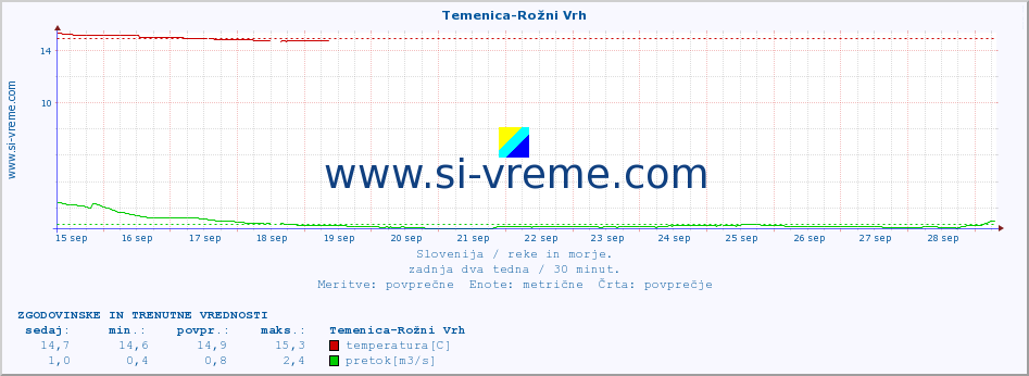 POVPREČJE :: Temenica-Rožni Vrh :: temperatura | pretok | višina :: zadnja dva tedna / 30 minut.