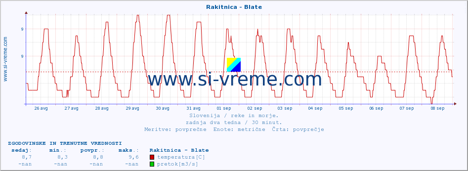 POVPREČJE :: Rakitnica - Blate :: temperatura | pretok | višina :: zadnja dva tedna / 30 minut.