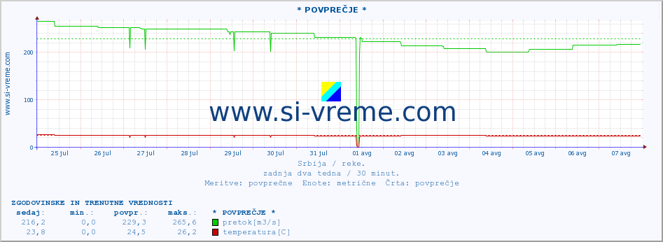 POVPREČJE :: * POVPREČJE * :: višina | pretok | temperatura :: zadnja dva tedna / 30 minut.