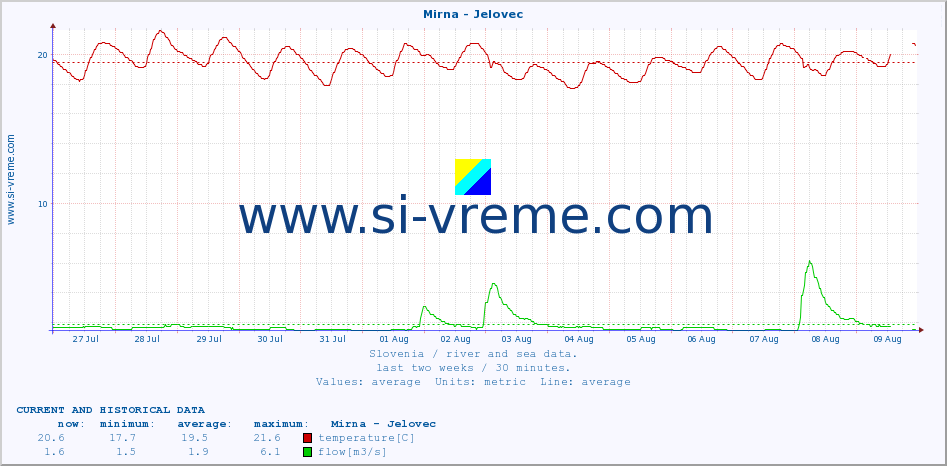  :: Mirna - Jelovec :: temperature | flow | height :: last two weeks / 30 minutes.