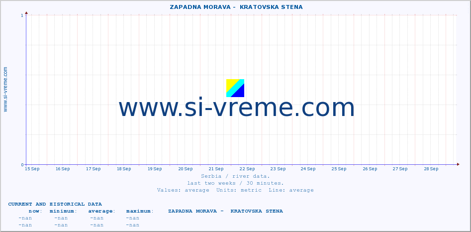  ::  ZAPADNA MORAVA -  KRATOVSKA STENA :: height |  |  :: last two weeks / 30 minutes.