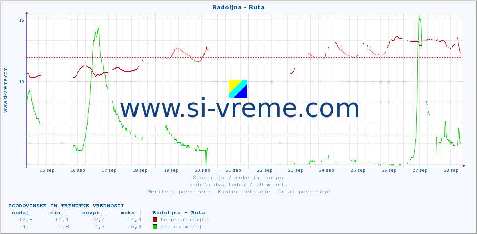 POVPREČJE :: Radoljna - Ruta :: temperatura | pretok | višina :: zadnja dva tedna / 30 minut.