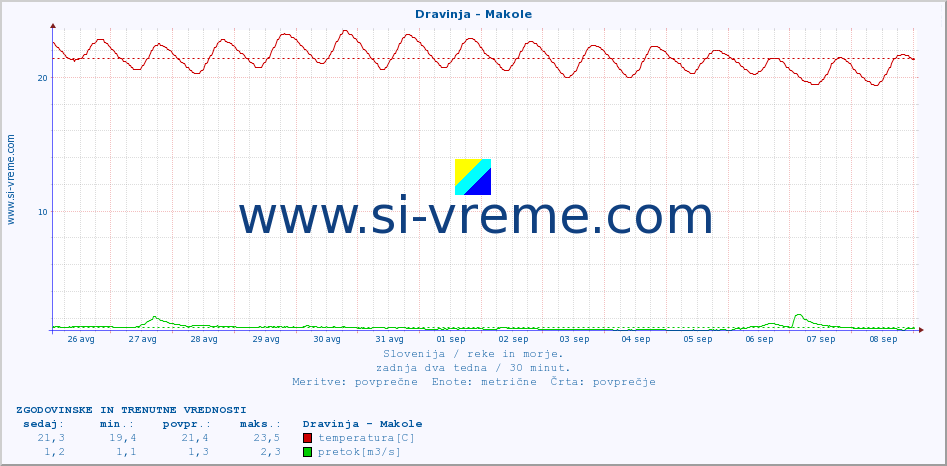 POVPREČJE :: Dravinja - Makole :: temperatura | pretok | višina :: zadnja dva tedna / 30 minut.