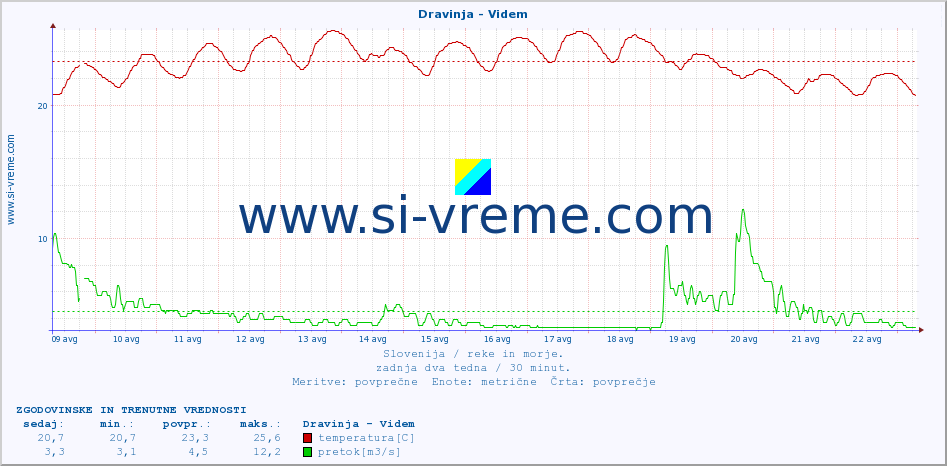 POVPREČJE :: Dravinja - Videm :: temperatura | pretok | višina :: zadnja dva tedna / 30 minut.