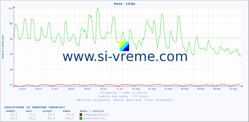 POVPREČJE :: Sava - Litija :: temperatura | pretok | višina :: zadnja dva tedna / 30 minut.