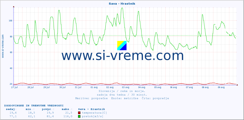 POVPREČJE :: Sava - Hrastnik :: temperatura | pretok | višina :: zadnja dva tedna / 30 minut.