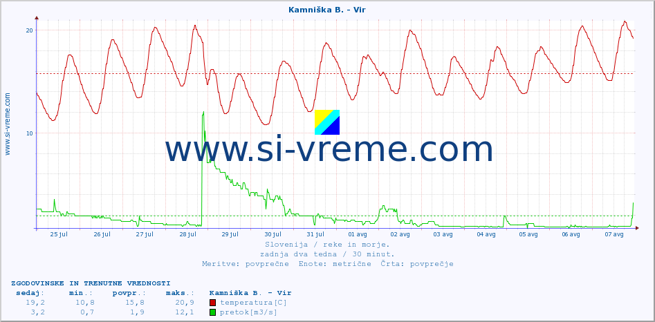 POVPREČJE :: Kamniška B. - Vir :: temperatura | pretok | višina :: zadnja dva tedna / 30 minut.