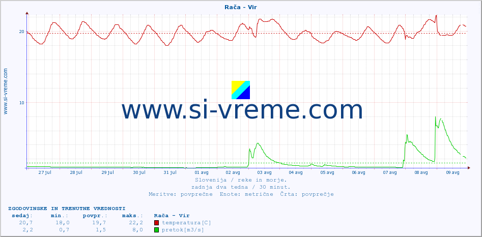 POVPREČJE :: Rača - Vir :: temperatura | pretok | višina :: zadnja dva tedna / 30 minut.