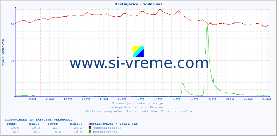 POVPREČJE :: Mestinjščica - Sodna vas :: temperatura | pretok | višina :: zadnja dva tedna / 30 minut.