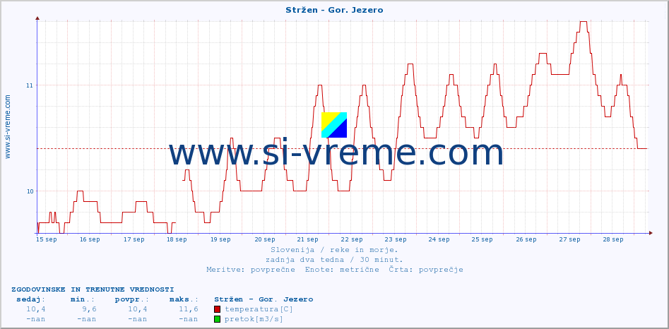 POVPREČJE :: Stržen - Gor. Jezero :: temperatura | pretok | višina :: zadnja dva tedna / 30 minut.