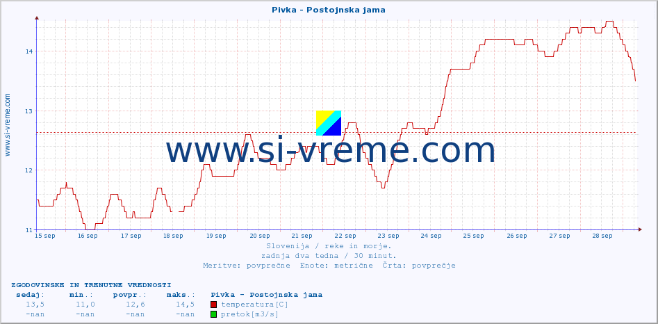 POVPREČJE :: Pivka - Postojnska jama :: temperatura | pretok | višina :: zadnja dva tedna / 30 minut.