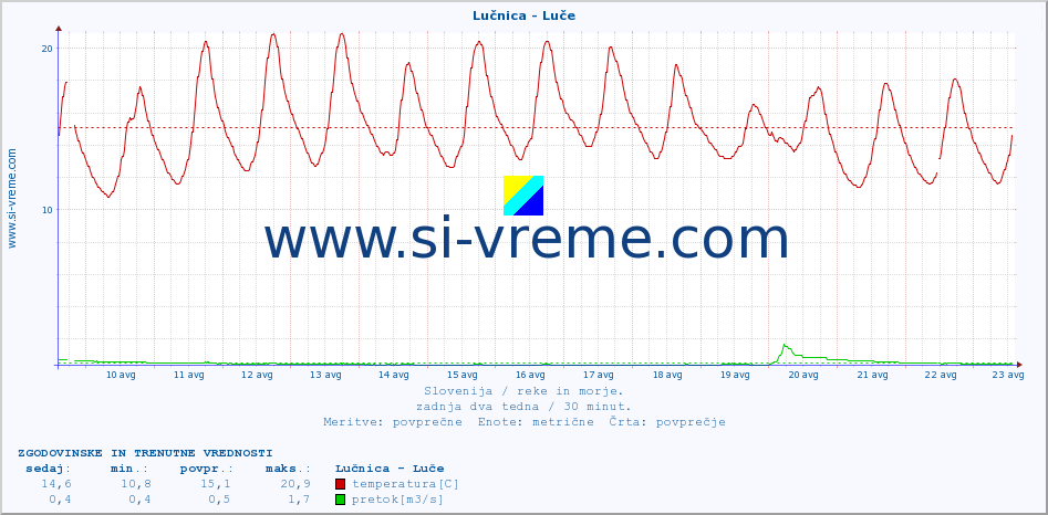 POVPREČJE :: Lučnica - Luče :: temperatura | pretok | višina :: zadnja dva tedna / 30 minut.