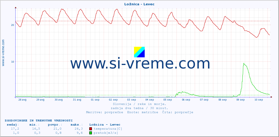 POVPREČJE :: Ložnica - Levec :: temperatura | pretok | višina :: zadnja dva tedna / 30 minut.