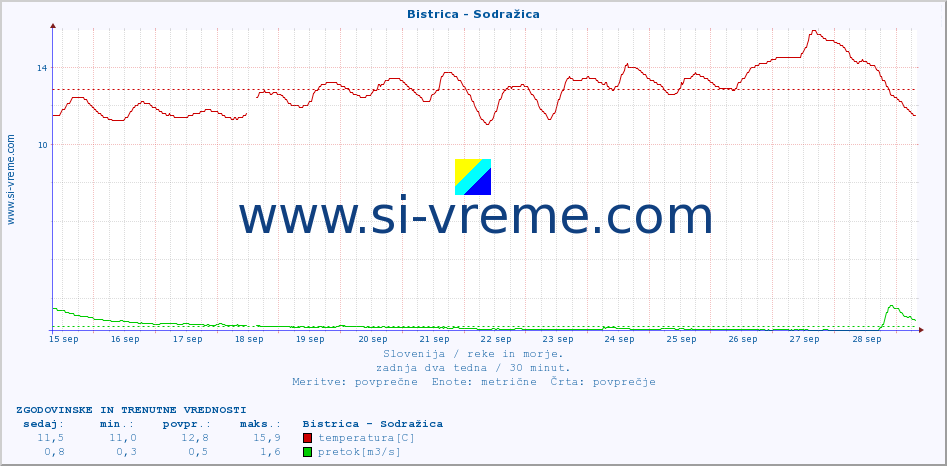 POVPREČJE :: Bistrica - Sodražica :: temperatura | pretok | višina :: zadnja dva tedna / 30 minut.