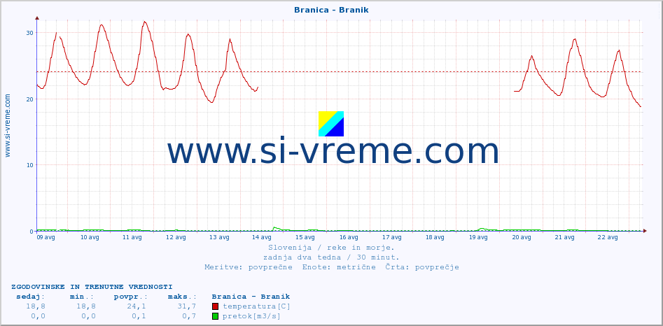 POVPREČJE :: Branica - Branik :: temperatura | pretok | višina :: zadnja dva tedna / 30 minut.