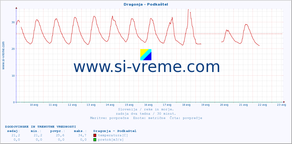 POVPREČJE :: Dragonja - Podkaštel :: temperatura | pretok | višina :: zadnja dva tedna / 30 minut.