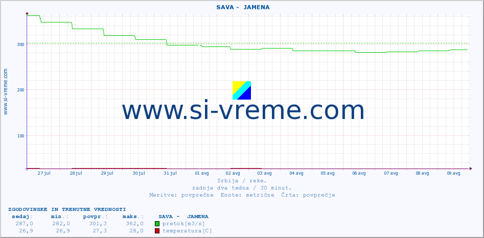 POVPREČJE ::  SAVA -  JAMENA :: višina | pretok | temperatura :: zadnja dva tedna / 30 minut.