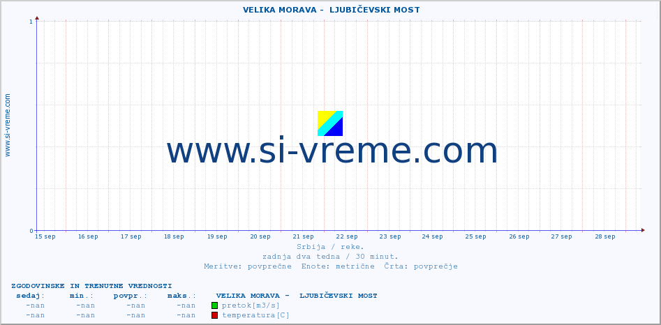 POVPREČJE ::  VELIKA MORAVA -  LJUBIČEVSKI MOST :: višina | pretok | temperatura :: zadnja dva tedna / 30 minut.