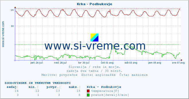 POVPREČJE :: Krka - Podbukovje :: temperatura | pretok | višina :: zadnja dva tedna / 30 minut.