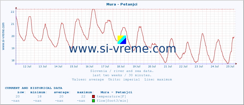  :: Mura - Petanjci :: temperature | flow | height :: last two weeks / 30 minutes.