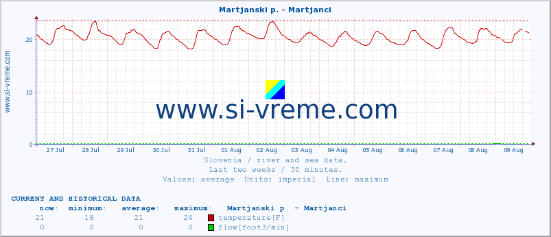  :: Martjanski p. - Martjanci :: temperature | flow | height :: last two weeks / 30 minutes.