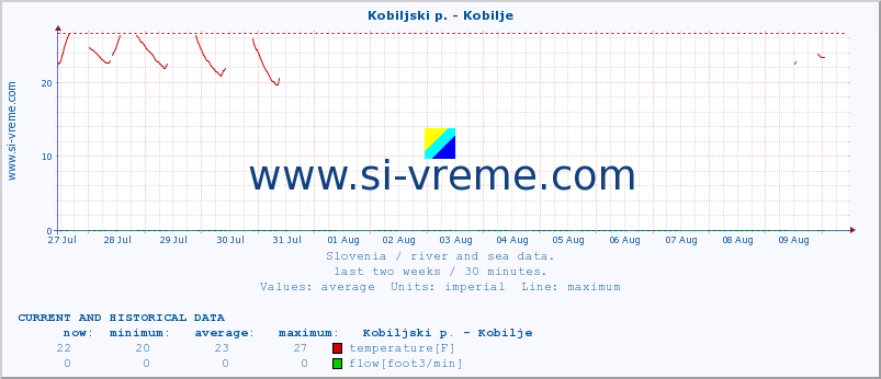  :: Kobiljski p. - Kobilje :: temperature | flow | height :: last two weeks / 30 minutes.