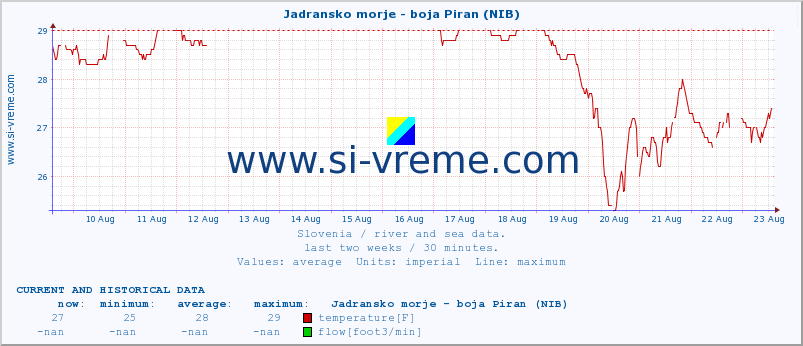  :: Jadransko morje - boja Piran (NIB) :: temperature | flow | height :: last two weeks / 30 minutes.