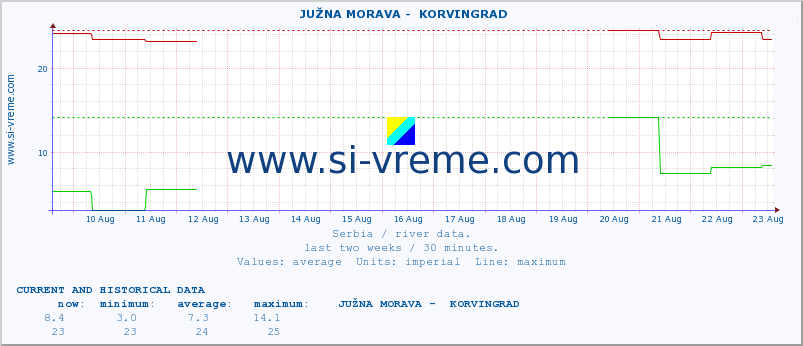  ::  JUŽNA MORAVA -  KORVINGRAD :: height |  |  :: last two weeks / 30 minutes.