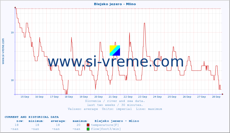  :: Blejsko jezero - Mlino :: temperature | flow | height :: last two weeks / 30 minutes.