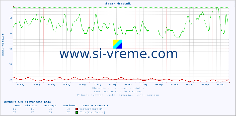  :: Sava - Hrastnik :: temperature | flow | height :: last two weeks / 30 minutes.