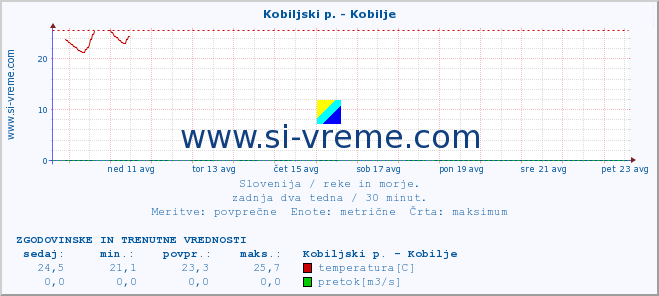 POVPREČJE :: Kobiljski p. - Kobilje :: temperatura | pretok | višina :: zadnja dva tedna / 30 minut.