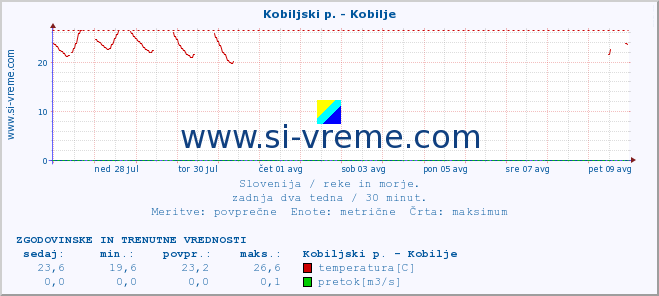 POVPREČJE :: Kobiljski p. - Kobilje :: temperatura | pretok | višina :: zadnja dva tedna / 30 minut.