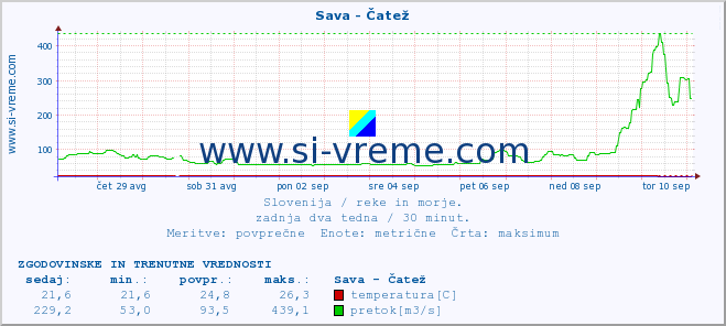 POVPREČJE :: Sava - Čatež :: temperatura | pretok | višina :: zadnja dva tedna / 30 minut.