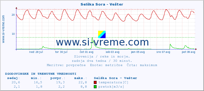 POVPREČJE :: Selška Sora - Vešter :: temperatura | pretok | višina :: zadnja dva tedna / 30 minut.