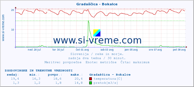 POVPREČJE :: Gradaščica - Bokalce :: temperatura | pretok | višina :: zadnja dva tedna / 30 minut.