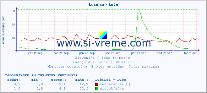 POVPREČJE :: Lučnica - Luče :: temperatura | pretok | višina :: zadnja dva tedna / 30 minut.