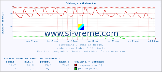 POVPREČJE :: Velunja - Gaberke :: temperatura | pretok | višina :: zadnja dva tedna / 30 minut.