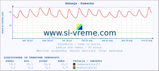 POVPREČJE :: Velunja - Gaberke :: temperatura | pretok | višina :: zadnja dva tedna / 30 minut.