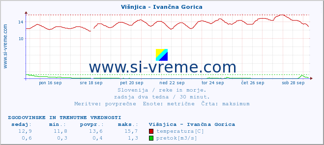 POVPREČJE :: Višnjica - Ivančna Gorica :: temperatura | pretok | višina :: zadnja dva tedna / 30 minut.