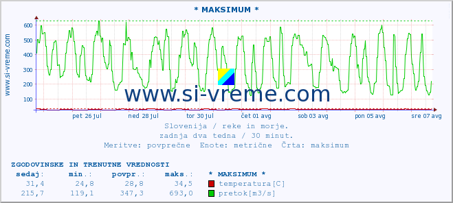 POVPREČJE :: * MAKSIMUM * :: temperatura | pretok | višina :: zadnja dva tedna / 30 minut.