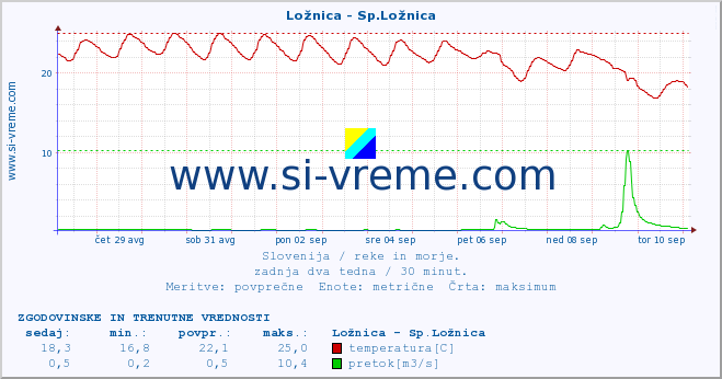 POVPREČJE :: Ložnica - Sp.Ložnica :: temperatura | pretok | višina :: zadnja dva tedna / 30 minut.