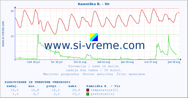 POVPREČJE :: Kamniška B. - Vir :: temperatura | pretok | višina :: zadnja dva tedna / 30 minut.