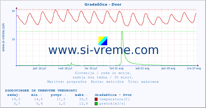 POVPREČJE :: Gradaščica - Dvor :: temperatura | pretok | višina :: zadnja dva tedna / 30 minut.